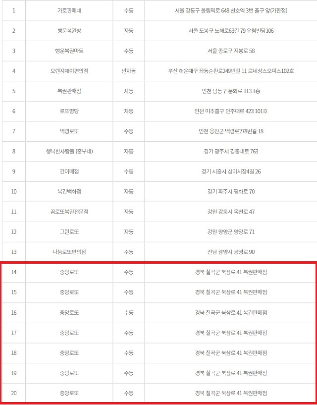 동행복권이 공개한 로또 1042회 1등 당첨 배출점 따르면 경북 칠곡군 '중앙로또' 로또복권 판매점에서는 수동으로 1등 7게임 터졌다. 동일인 여부에 관심이 모아진다. 위는 로또 1042회 1등 배출점. /동행복권 캡처