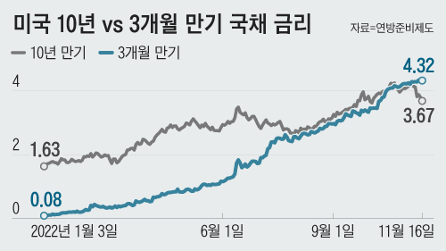 미국의 3개월 만기 국채 금리는 최근 10년 만기 국채 금리를 앞질렀다. 전문가들은 만기가 짧은 국채 금리가 만기가 긴 국채를 넘어서는 장단기 금리 역전은 경기 침체의 신호라고 본다. /그래픽=디자인랩 한유진