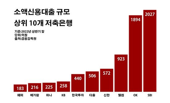 소액신용대출 규모 상위 10개 저축은행.ⓒ데일리안 부광우 기자