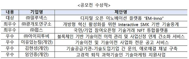 국가기술은행 공모전 수상작. <자료 한국산업기술진흥원 제공>