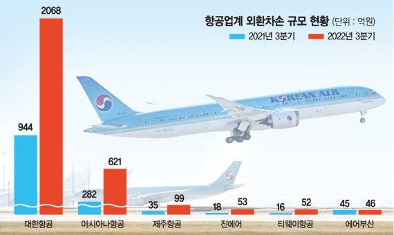 ‘킹달러’에 우는 항공업계… 3분기에만 3000억 환