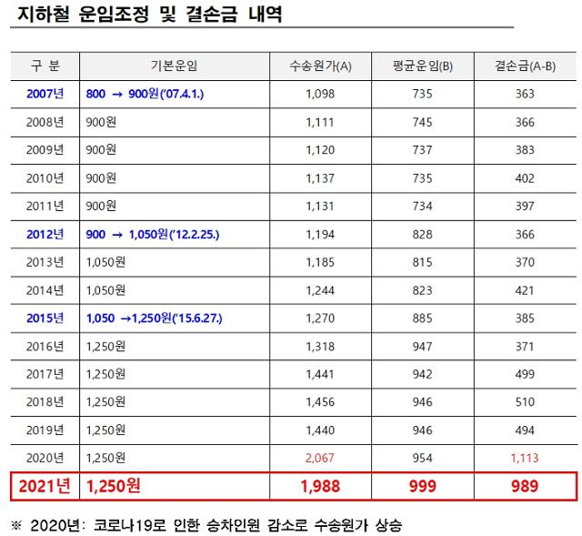 서울교통공사