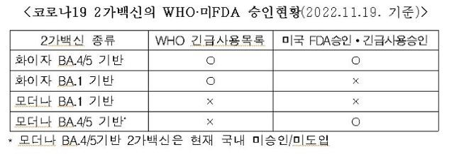 19일 기준 세계보건기구(WHO) 및 미국 식품의약국(FDA) 긴급사용목록에 포함된 코로나19 2가 백신 종류. 질병관리청 제공