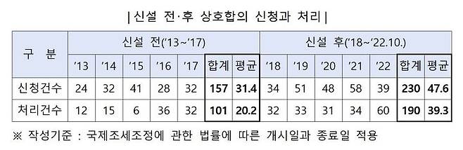 (자료=국세청) *재판매 및 DB 금지