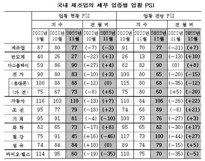 국내 제조업 세부 업종별 업황 PSI [산업연구원 제공]