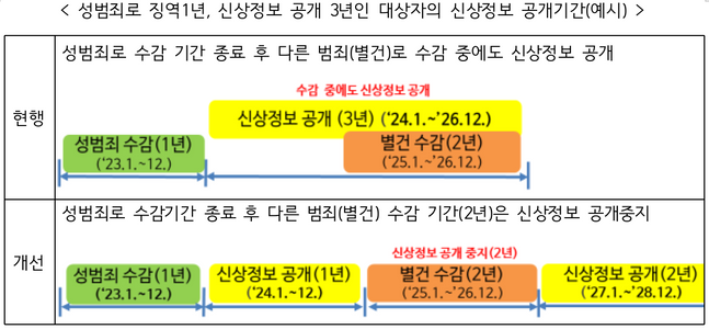 성범죄로 징역1년, 신상정보 공개 3년인 대상자의 신상정보 공개기간(예시) ⓒ여성가족부