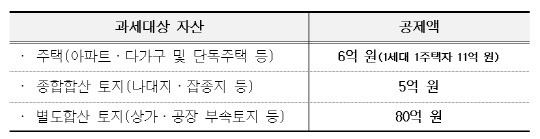 종합부동산세 과세대상 자산<자료: 국세청>