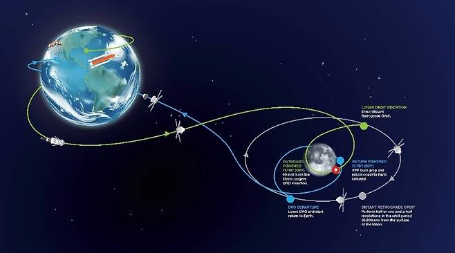 아르테미스 1호의 달 왕복비행 경로. 빨간색 원이 21일 최근접 비행 지점이다. 나사 제공