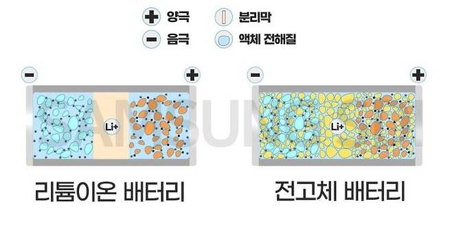 리튬이온 배터리와 전고체 배터리 차이. 출처=삼성SDI