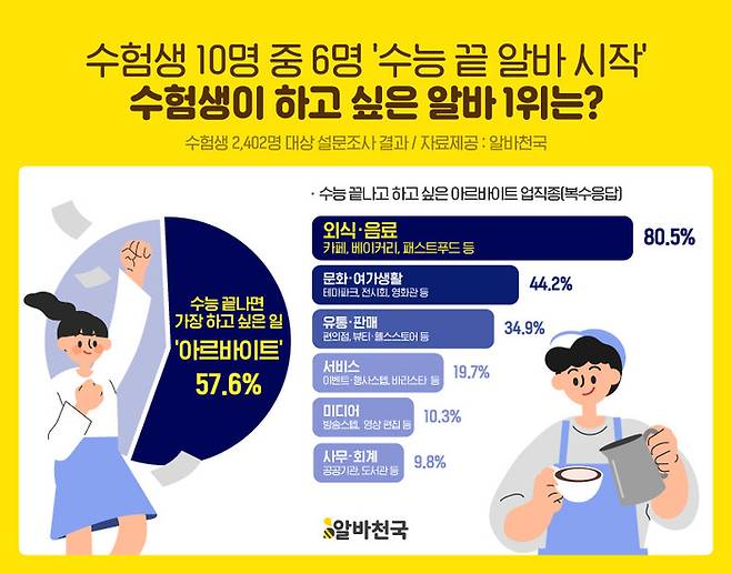 알바천국이 수험생을 대상으로 진행한 설문조사 결과 <사진제공=알바천국>