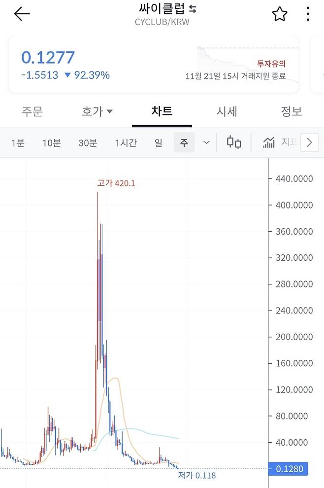 싸이월드 코인 ‘싸이클럽’이 21일 빗썸에서 상장폐지 됐다.<빗썸 앱화면 갈무리>