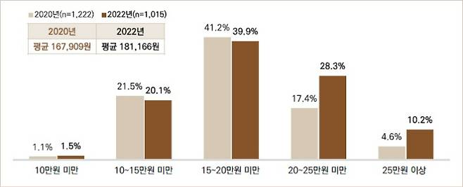 건설 현장 일당 실태. 건설근로자공제회 제공