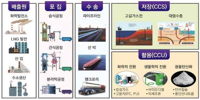 CCUS 분야 산업 [과기정통부 제공. 재판매 및 DB 금지]