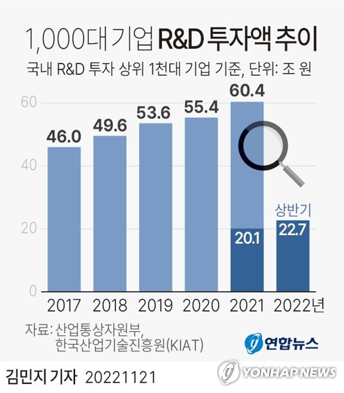 [그래픽] 기업 연구개발(R&D) 투자액 추이 (서울=연합뉴스) 김민지 기자 = minfo@yna.co.kr
    트위터 @yonhap_graphics  페이스북 tuney.kr/LeYN1