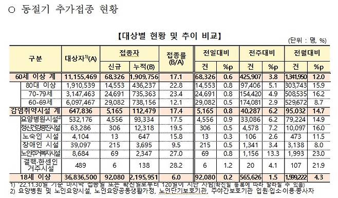 대상별 동절기 추가접종률 (질병관리청 제공)