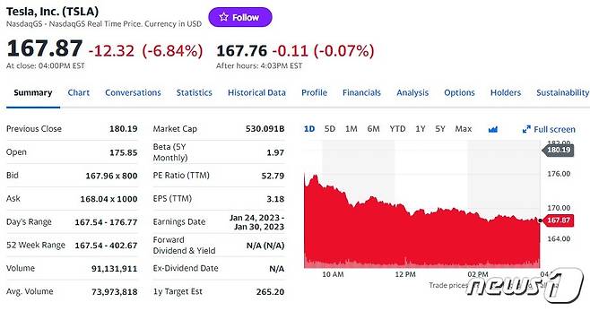 테슬라 일일 주가추이 - 야후 파이낸스 갈무리