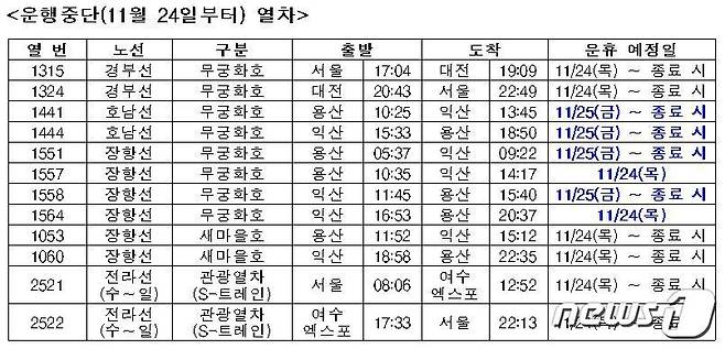 운행중단 열차 안내표(코레일 제공)/뉴스1