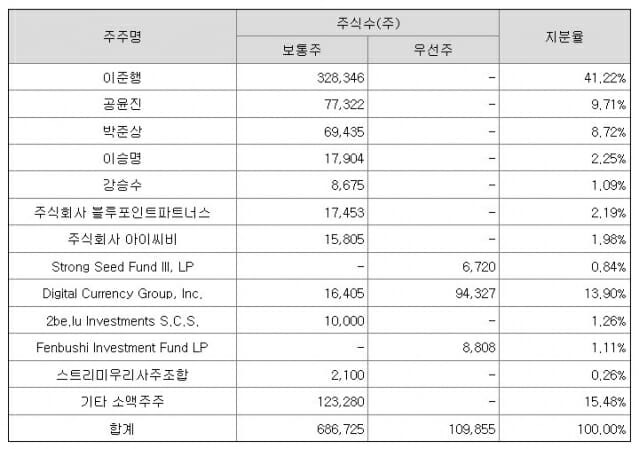 스트리미 주주 구성 내역