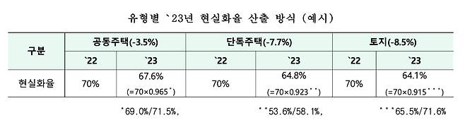 유형별 2023년 공시가격 현실화율 산출 방식(예시). /공시제도 개선을 위한 전문가 자문위원회