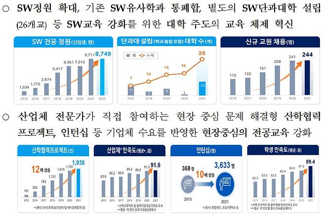 SW중심대학 주요 성과