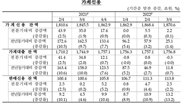 가계신용 추이 [한국은행 제공]