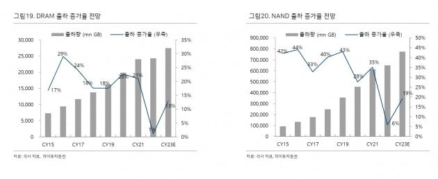 반도체 출하율 전망 그래프./사진=하이투자증권