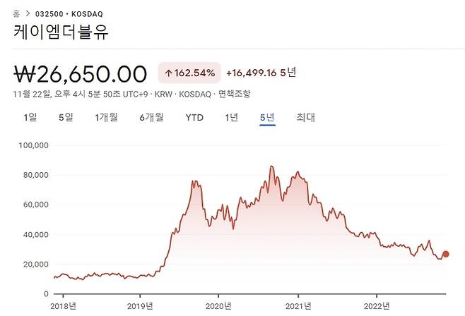 케이엠더블유의 최근 5년간 주가 추이 [출처 : 구글 파이낸스]