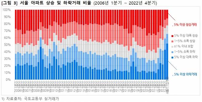 /자료제공=직방(국토부 실거래가 통계 분석)