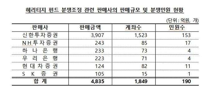 헤리티지 펀드 판매 규모 및 분쟁 민원 현황 [금융감독원 제공]