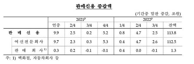 판매신용 증감 추이 [한국은행 제공.재판매 및 DB 금지]