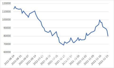 최근 3개월 SK바이오사이언스 주가추이[출처:마켓포인트]