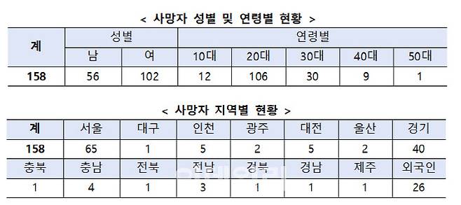 (자료=중대본)