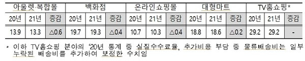 자료=공정거래위원회 제공