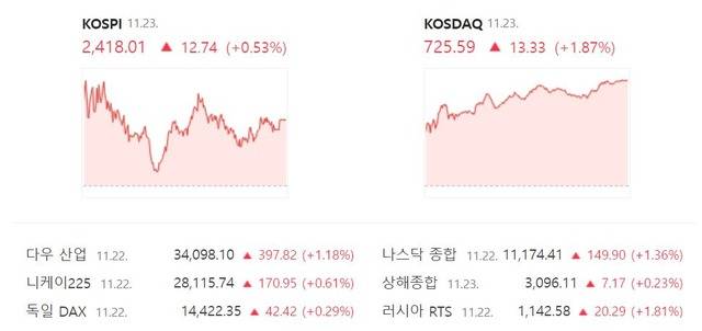 코스닥은 전 거래일 대비 1.87%(13.33포인트) 오른 725.59에 장을 마쳤다. /네이버 증권정보 캡처