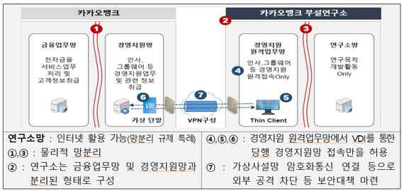 카카오뱅크의 ‘금융기술연구소’ 운영 사례. 금융위원회 제공.