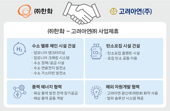 ㈜한화-고려아연 사업제휴 내용. ㈜한화 제공