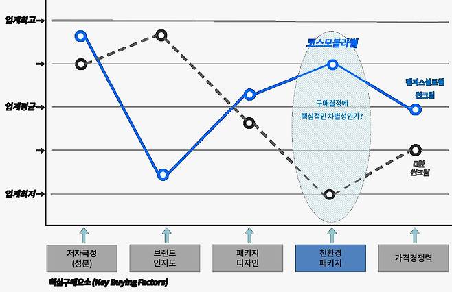 캠퍼스블라썸 썬크림과 모 기업의 썬크림의 장점을 분석한 그래프. 출처 = 인사이터스