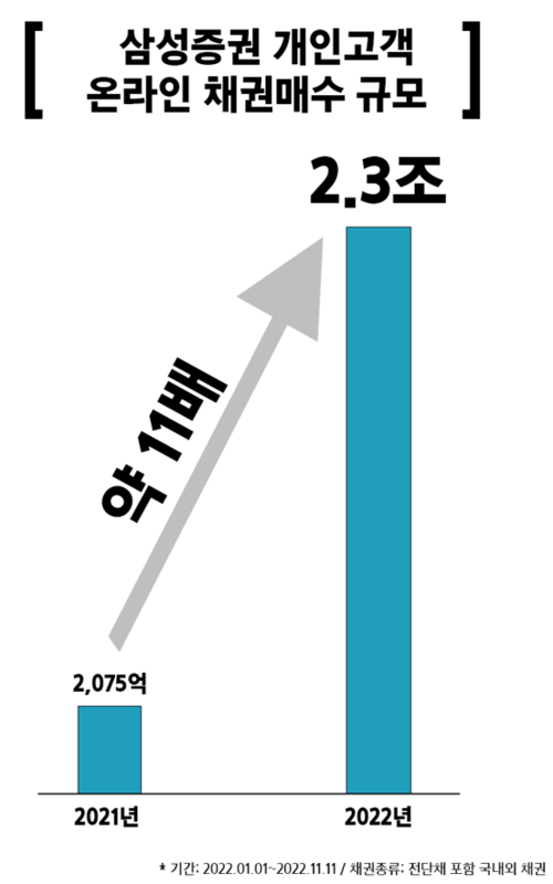 삼성증권 개인고객 온라인 채권매수 규모. 삼성증권
