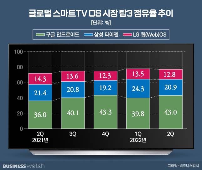 글로벌 TV OS 시장 상위 3개 업체 점유율/자료=옴디아
