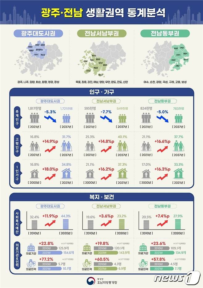 광주·전남 생활권역 통계분석 ⓒ News1