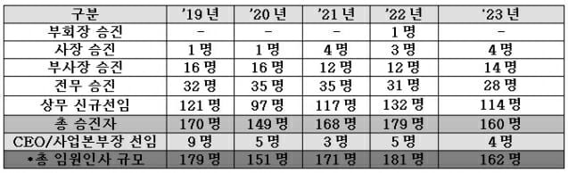 2023년 LG그룹 정기 임원인사 규모