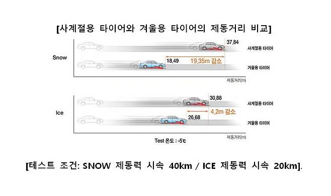 사계절용 타이어와 겨울용 타이 제동거리 비교. 한국타이어 제공