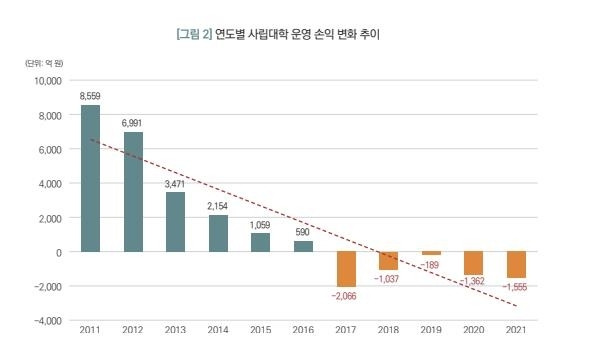 연도별 사립대학 운영 손익 변화 추이 / 사진=한국대학교육협의회, 연합뉴스