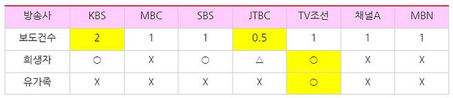 ▲ 11월22일, 10·29 참사 유가족 기자회견을 보도한 방송사 저녁 종합뉴스의 보도량과 '흐림 처리' 비교. 표=민주언론시민연합