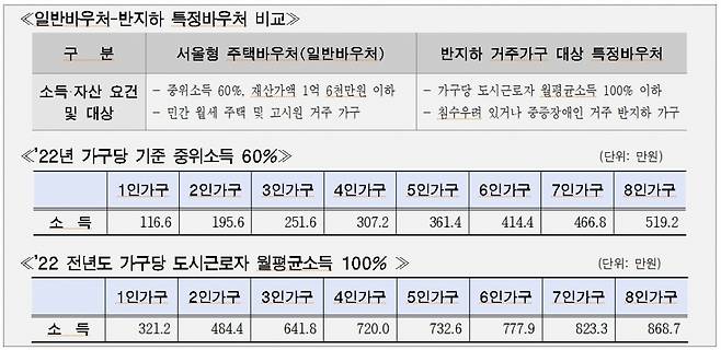 일반바우처, 반지하 특정바우처 비교 및 지원소득 기준/자료=서울시