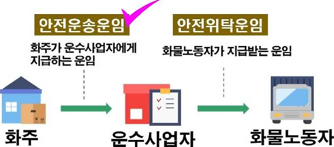 안전운임의 구조. 화물연대 제공