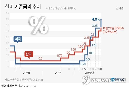 [그래픽] 한미 기준금리 추이 (서울=연합뉴스) 원형민 기자 = 한은 금융통화위원회(이하 금통위)는 이날 오전 9시부터 열린 통화정책방향 회의에서 현재 연 3.00%인 기준금리를 3.25%로 0.25%포인트 올렸다. 
    circlemin@yna.co.kr
    페이스북 tuney.kr/LeYN1 트위터 @yonhap_graphics