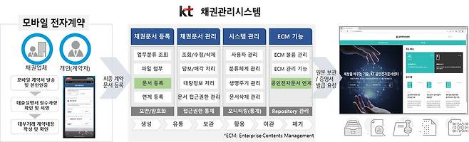 KT가 대부업체의 채권관리를 디지털화하는 전자문서 디지털 전환(DX)서비스를 시작한다고 25일 밝혔다.(KT 제공)