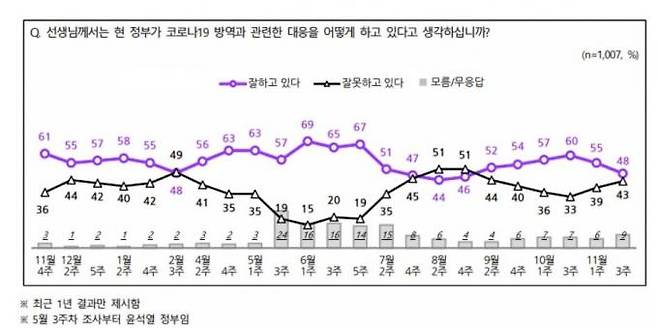 전국지표조사 결과.
