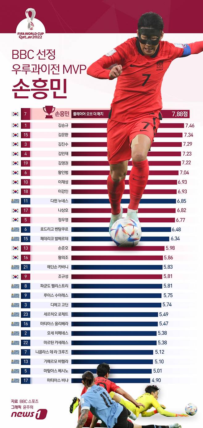 (서울=뉴스1) 윤주희 디자이너 = BBC는 24일(한국시간) 카타르 알라이얀의 에듀케이션 시티 스타디움에서 열린 카타르 월드컵 조별리그 한국과 우루과이의 경기가 0-0으로 종료된 후 손흥민을 '플레이어 오브 더 매치'로 선정했다. 손흥민은 7.88점으로 양 팀 중 가장 높은 평점을 받았다. 안면보호용 마스크를 쓴 손흥민은 우루과이전에서 풀타임을 소화하며 상대의 강한 견제에 신발이 벗겨지고 양말이 찢어질 만큼 투혼을 발휘했다. 우루과이를 상대로 대등한 경기를 펼친 한국 선수들이 대체로 높은 평점을 기록했다. Copyright (C) 뉴스1. All rights reserved. 무단 전재 및 재배포 금지.